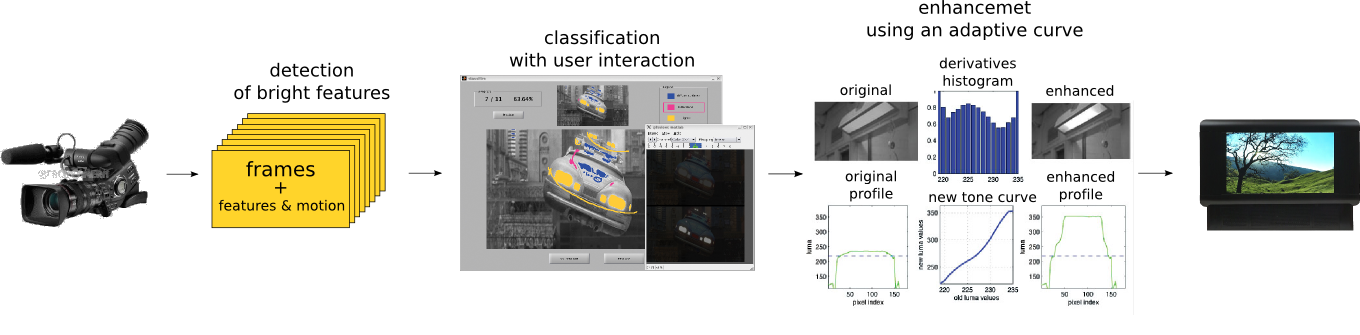 HLT-rec Pipeline